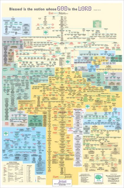 Biblical Family Tree: Adam & Eve To Jesus - Mademanministries