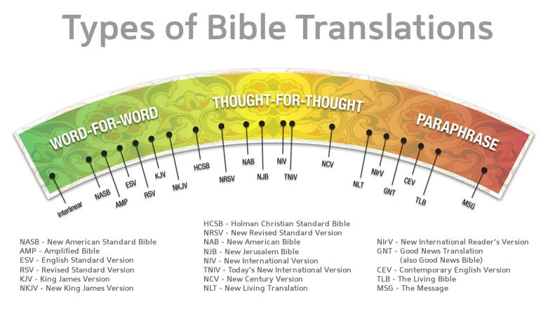 What Is Considered The Most Accurate Translation Of The Bible? mademanministries